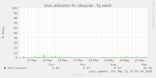 weekly graph