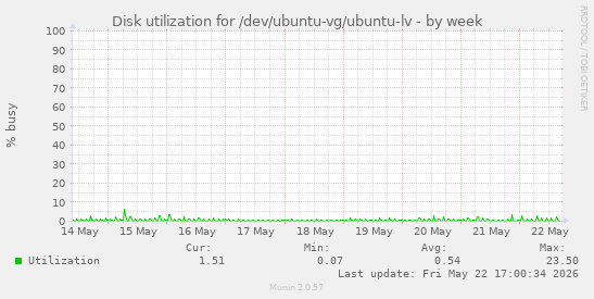 weekly graph