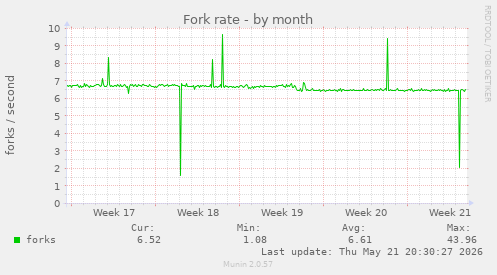 Fork rate