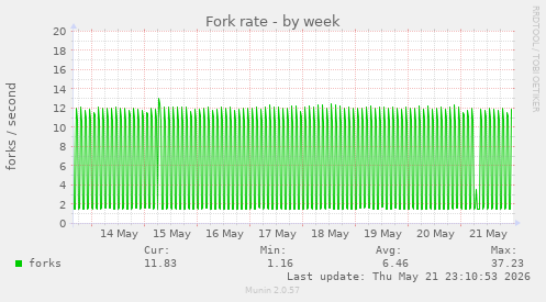 Fork rate