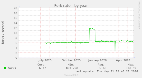 Fork rate