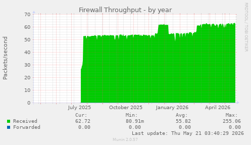 Firewall Throughput