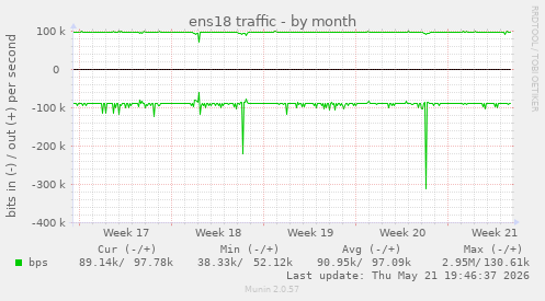 ens18 traffic
