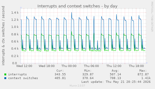 daily graph