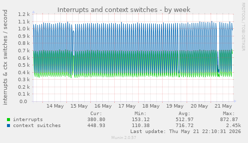 weekly graph