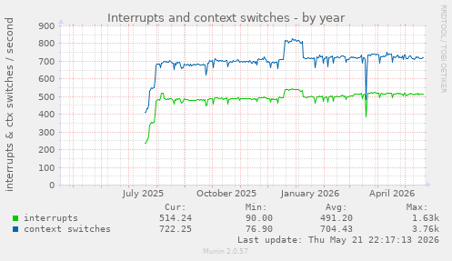 yearly graph