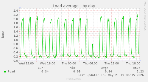 daily graph