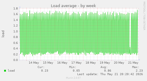 weekly graph