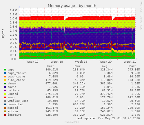 monthly graph