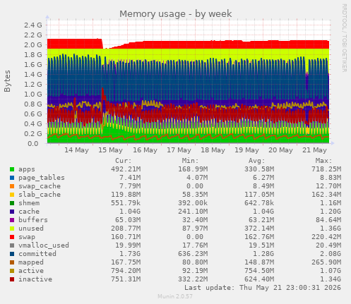 Memory usage