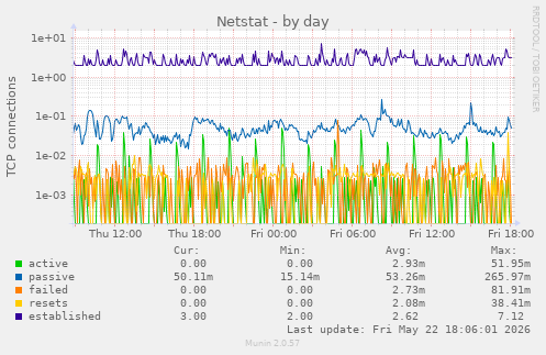 Netstat