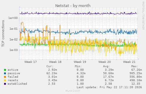 Netstat