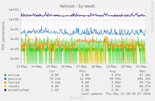 Netstat