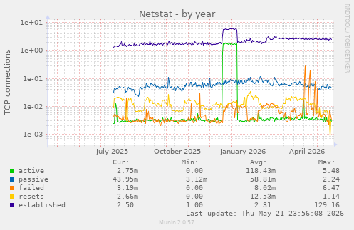 Netstat