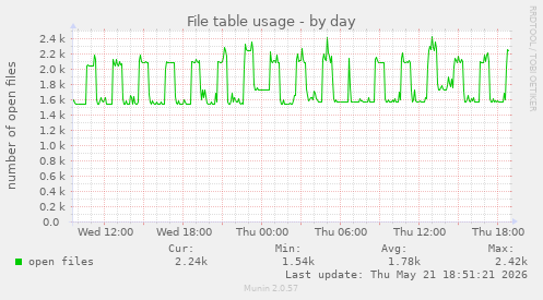 File table usage