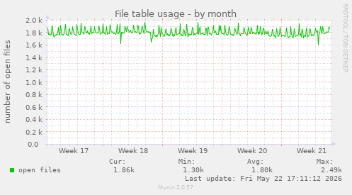 File table usage