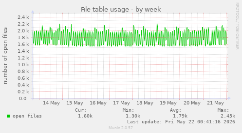 File table usage