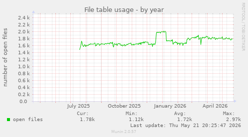 File table usage