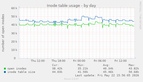 daily graph