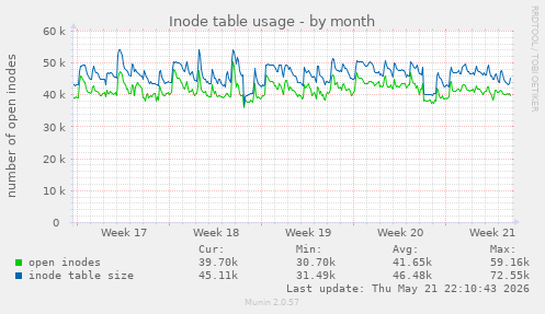 monthly graph