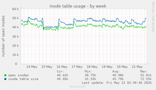 weekly graph