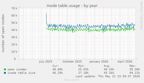 Inode table usage