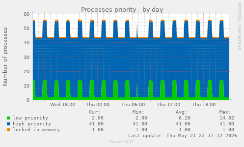 Processes priority