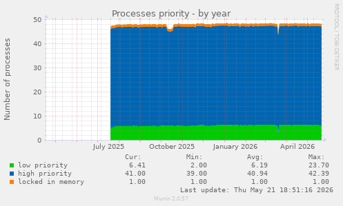 Processes priority
