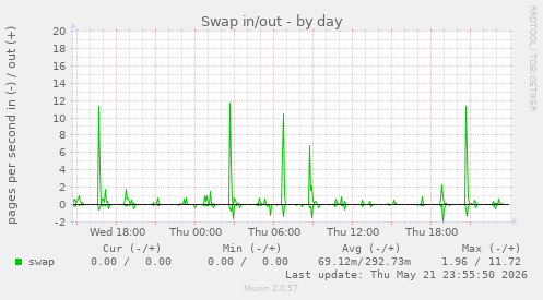Swap in/out