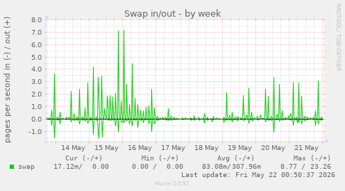 Swap in/out