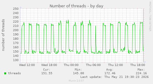 Number of threads