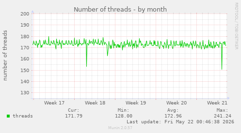 Number of threads