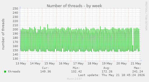 Number of threads