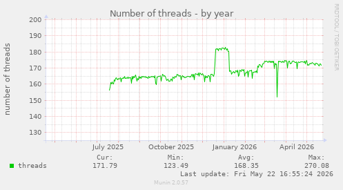 Number of threads