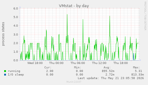VMstat