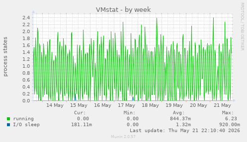 VMstat