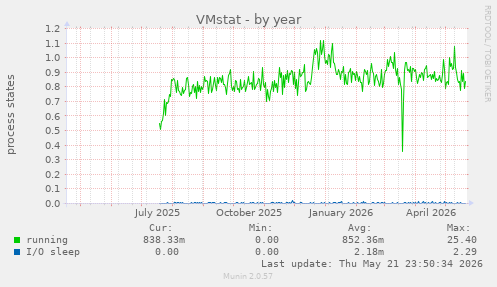 VMstat