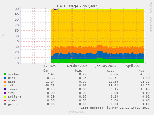 CPU usage