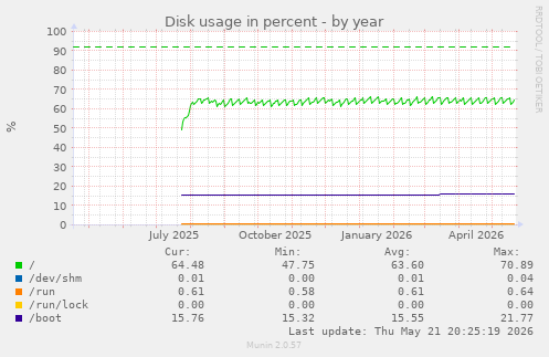 yearly graph