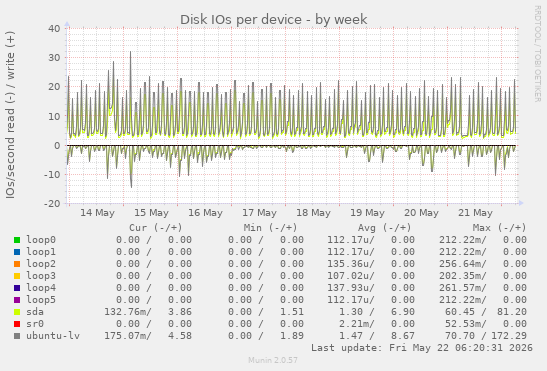 Disk IOs per device