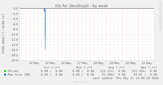 IOs for /dev/loop0