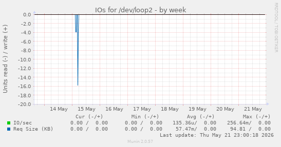 IOs for /dev/loop2