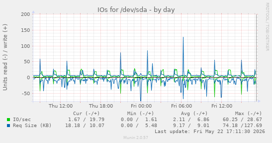 daily graph