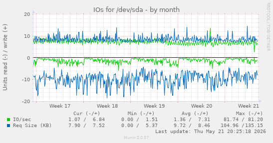 monthly graph