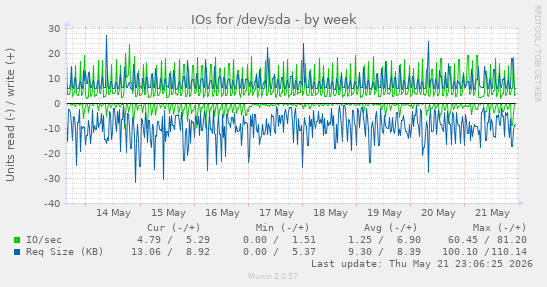 weekly graph