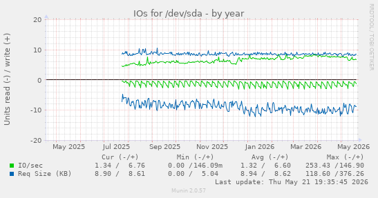 yearly graph