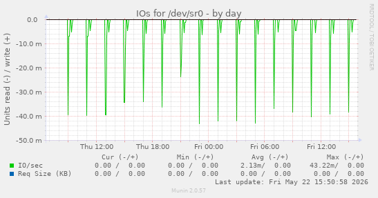 IOs for /dev/sr0