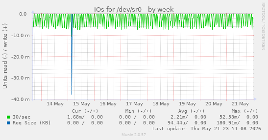 IOs for /dev/sr0