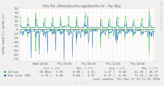 IOs for /dev/ubuntu-vg/ubuntu-lv