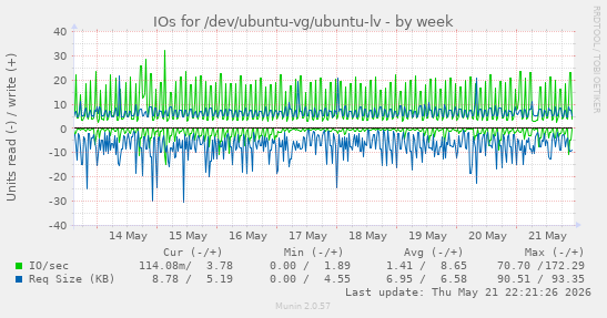 IOs for /dev/ubuntu-vg/ubuntu-lv